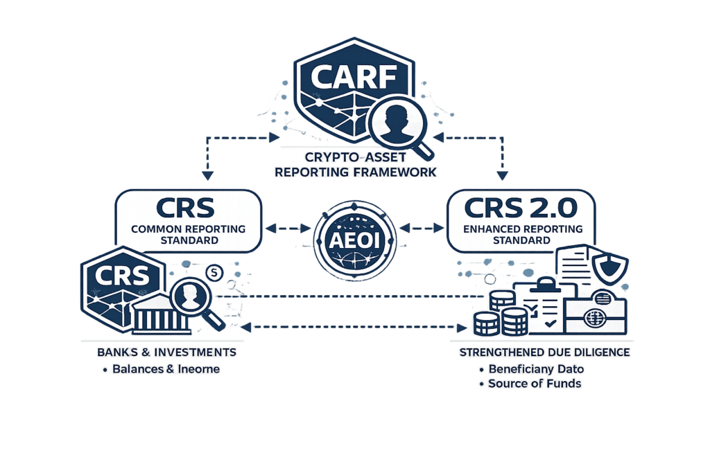 Как CARF связан с CRS и CRS 2.0