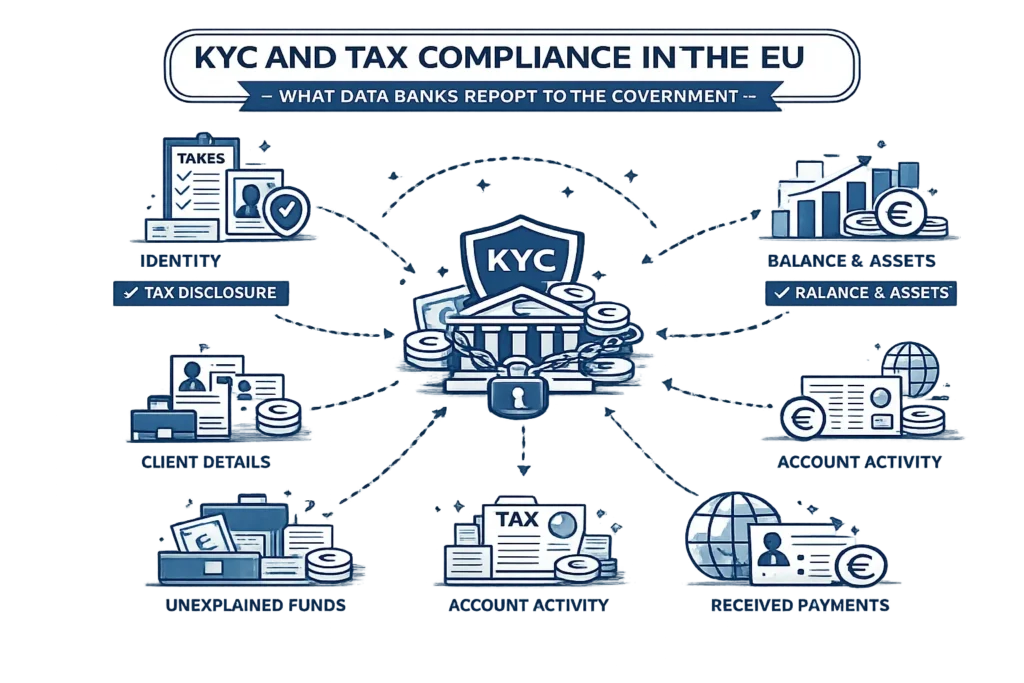 KYC и налоговый комплаенс в ЕС: какие данные банки передают государству